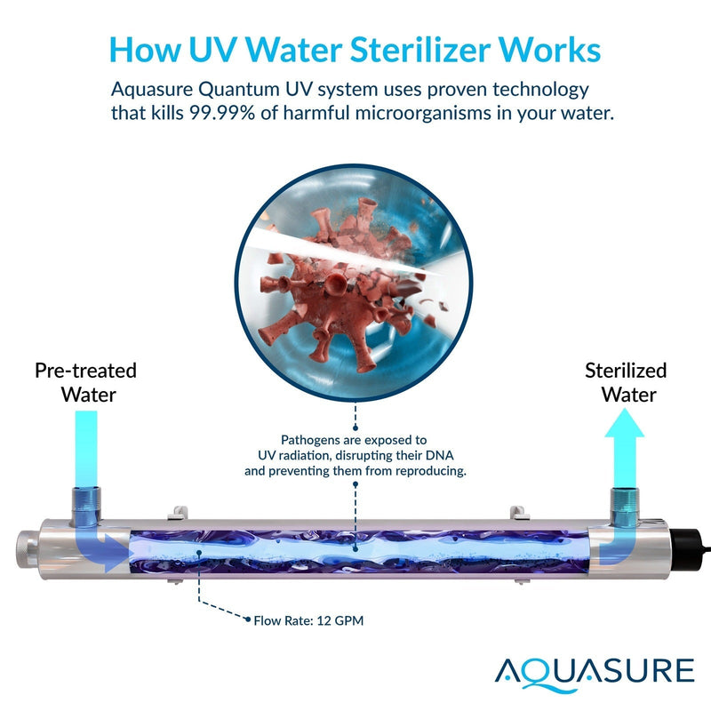 Serene Series | 10 GPM Salt-Free Conditioning, Whole House Water Treatment System, Pleated Sediment Pre-Filter and UV Sterilizer