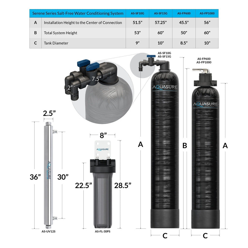 Serene Series | 15 GPM Salt-Free Conditioning, Whole House Water Treatment System, Pleated Sediment Pre-Filter and UV Sterilizer